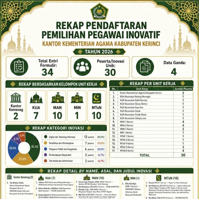 Dua Guru MAN 3 Kerinci Ikuti Pemilihan Pegawai Inovatif 2026
