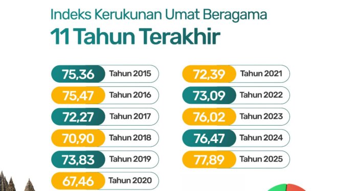 Indeks Kerukunan Umat Beragama 2025 Capai 77,89, Rekor Tertinggi Sejak 2015 Indeks Kerukunan Umat Beragama 2025 Capai 77,89, Rekor Tertinggi Sejak 2015