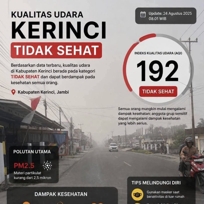 Kualitas udara kabupaten kerinci Tidak Sehat Kualitas udara kabupaten kerinci Tidak Sehat